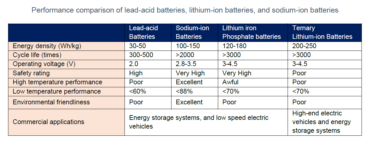 Comparison of sodium-ion batteries to lead-acid batteries and lithium-ion batteries