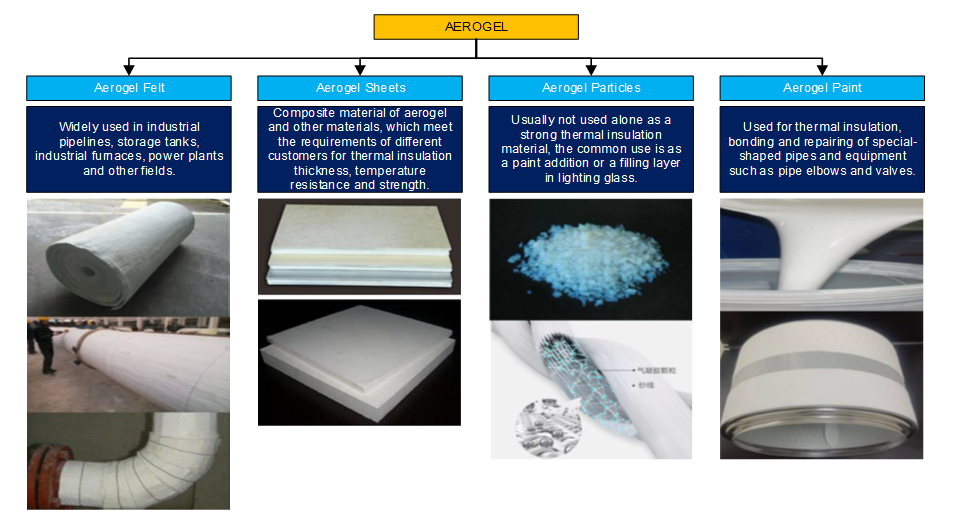Aerogel products and applications