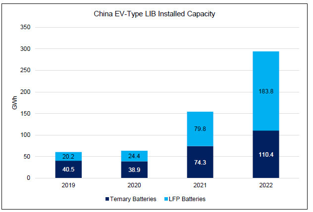 China EV-Type LIB Installed Capacity