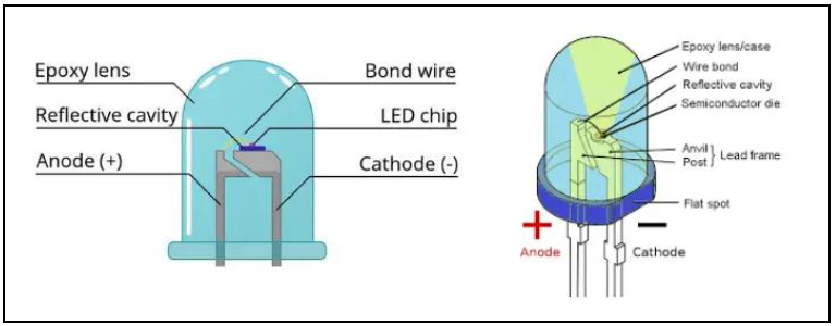Components which make up an LED