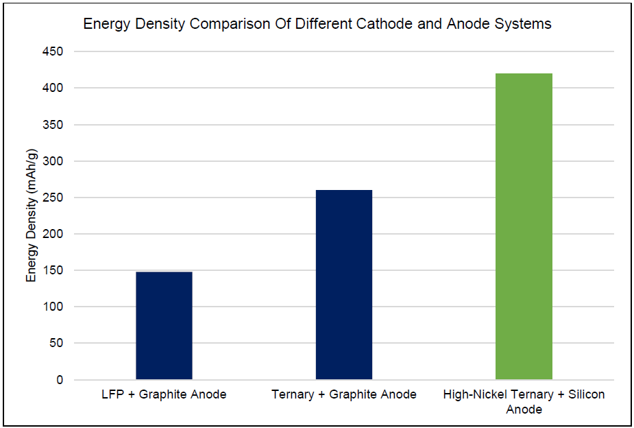Silicon-based anode material energy density comparison with different cathode and anode material systems