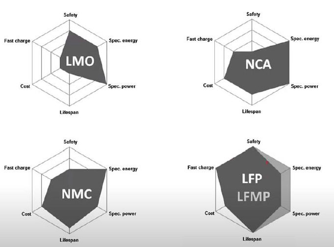 LMFP cathode material comparison to other cathode material types