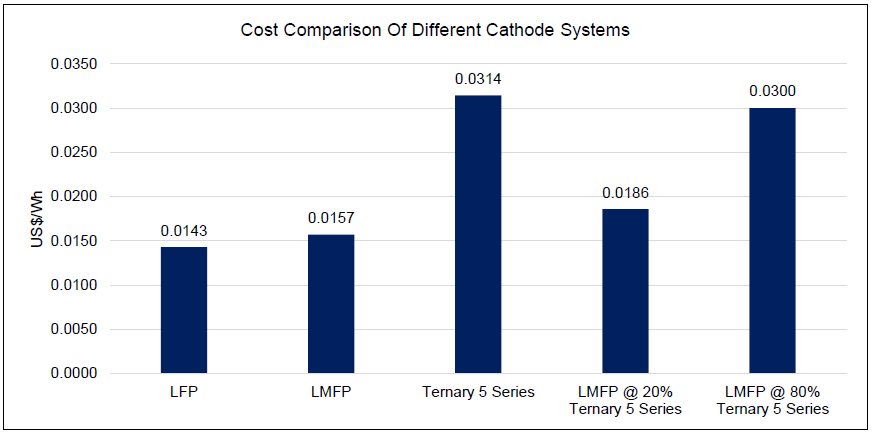 LMFP cathode material cost comparison with other cathode material products