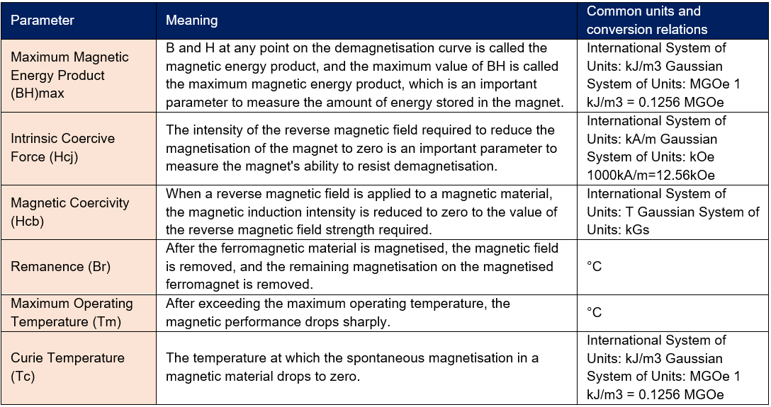 Main Performance Indicators for Magnetic Materials