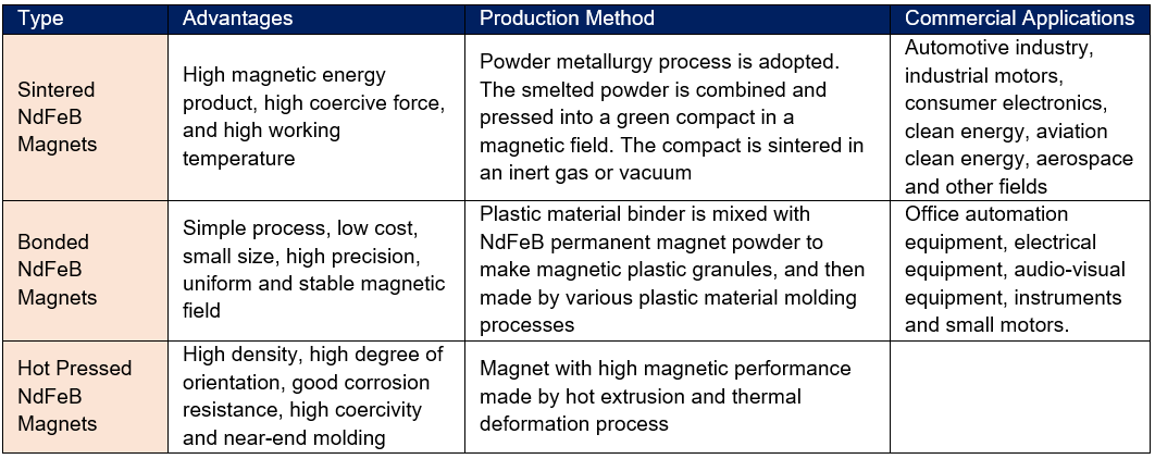 NdFeB magnet product types