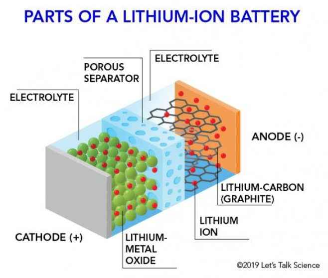 Parts of a lithium-ion battery