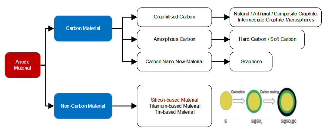 Silicon-based anode material product types