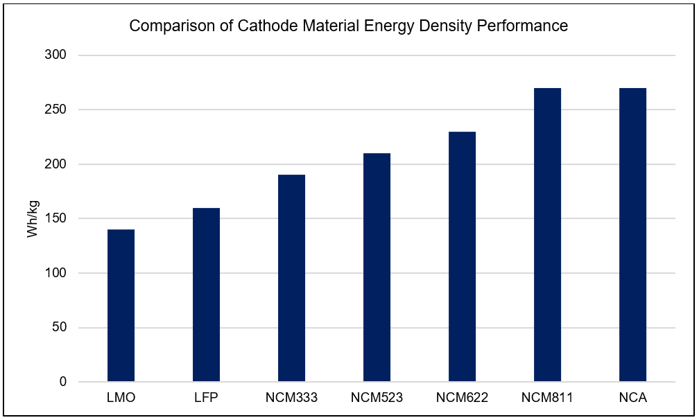 Ternary cathode material comparison with other cathode material energy density performance
