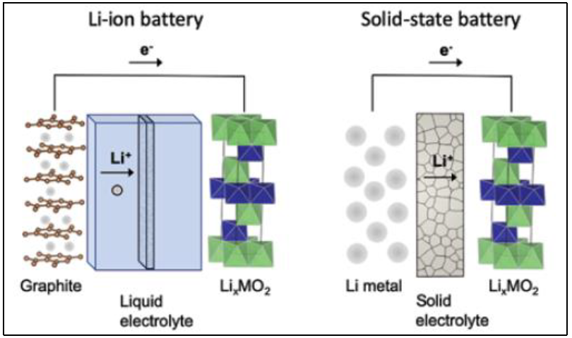Traditional liquid electrolyte lithium-ion batteries vs solid-state lithium-ion batteries which use a solid electrolyte