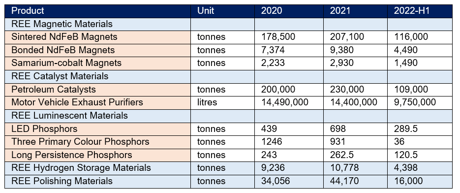 China REE functional material production (2020 to 2022-H1)