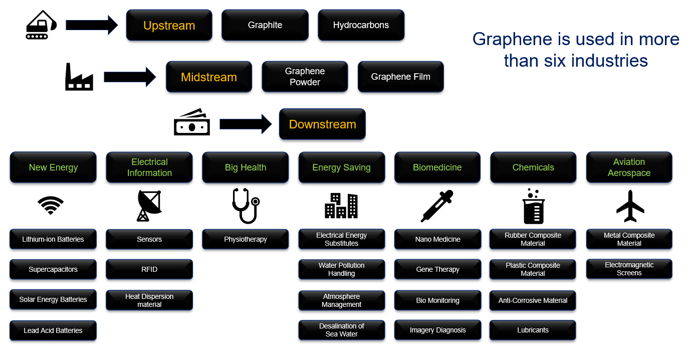 Graphene industry chain